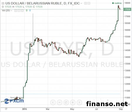 За годы правления Лукашенко нацвалюта потеряла 590 000% 