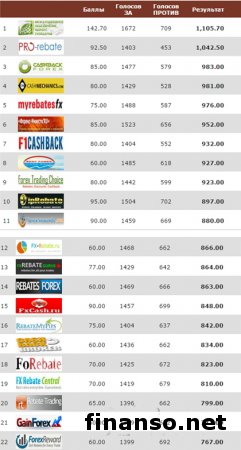 Masterforex-V EXPO назвали лучший ребейт-сервис за август