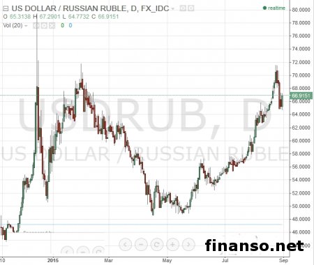 Рубль начал неделю падением на 110 копеек относительно доллара 