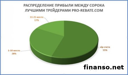 40 трейдеров Masterforex-V за август получили 14 000 пунктов дохода