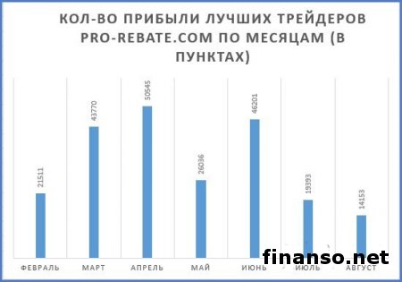 40 трейдеров Masterforex-V за август получили 14 000 пунктов дохода