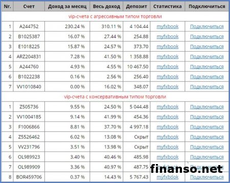 40 трейдеров Masterforex-V за август получили 14 000 пунктов дохода