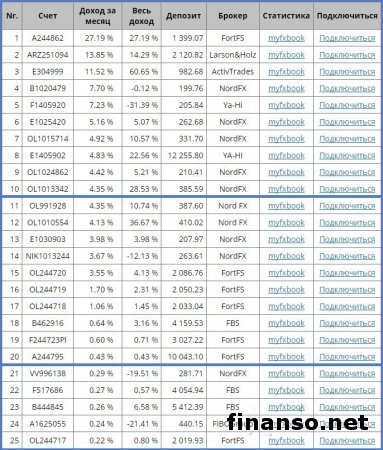 40 трейдеров Masterforex-V за август получили 14 000 пунктов дохода