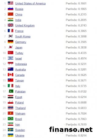 Армия Украины теряет позиции в мировом рейтинге