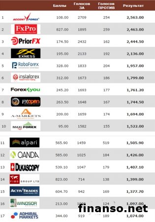 Masterforex-V EXPO назван самого технологичного брокера мира