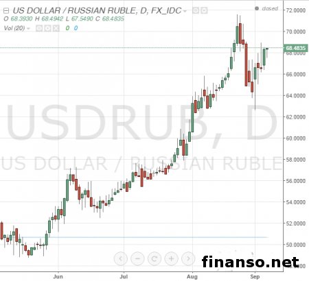Заявления Минфина о роста рубля в 2016 году не обоснованы - эксперты