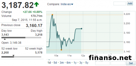 Фондовый рынок КНР падает