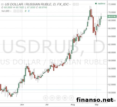 Реальный эффективный курс рубля упал на 11% за месяц