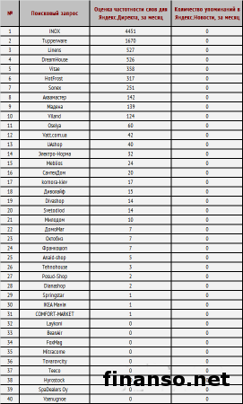 Известны ТОП магазинов товаров для дома в онлайн-сети Украины
