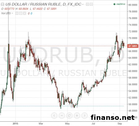 Рубль в среду укрепился к доллару, евро – из-за нефти и КНР     