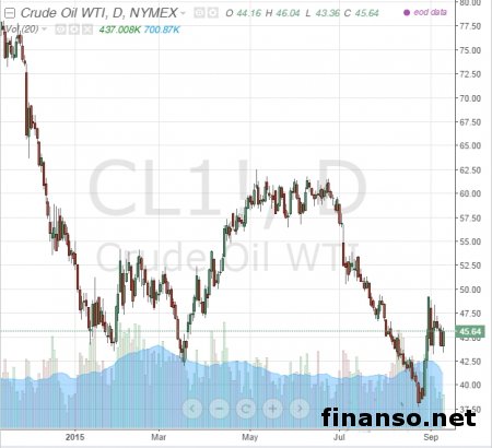 МЭР обновил прогноз: доллар – 70 руб., нефть – 38 долл. к концу года