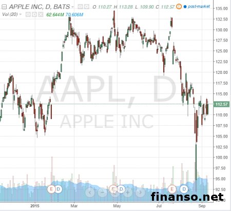 Акции Apple обвалились из-за презентации ее новинок