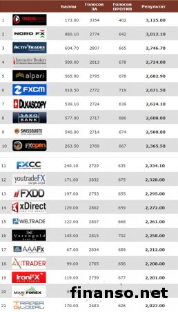  Masterforex-V EXPO назвал лучшего брокера соцтрейдинга в сентябре