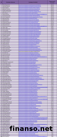 Названы ТОП аккаунтов политиков, блогеров Украины в Facebook 