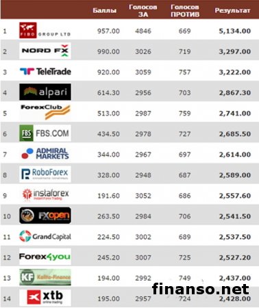 Masterforex-V EXPO назвали ТОП брокеров Украины в сентябре 