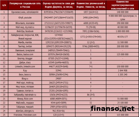Известен ТОП популярных соцсетей у россиян за август 2015 года 