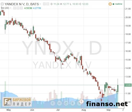 Котировки Яндекса пошли вверх после решения ФАС по Google