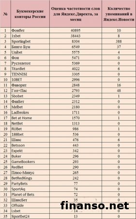Известны ТОП букмекерских контор РФ в сети