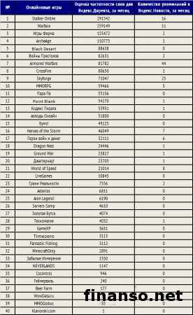 Известны ТОП онлайн-игр в Интернете 