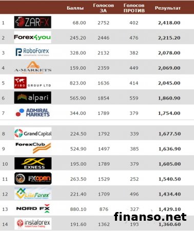 Masterforex-V EXPO назвали ТОП брокеров для мобильного трейдинга 