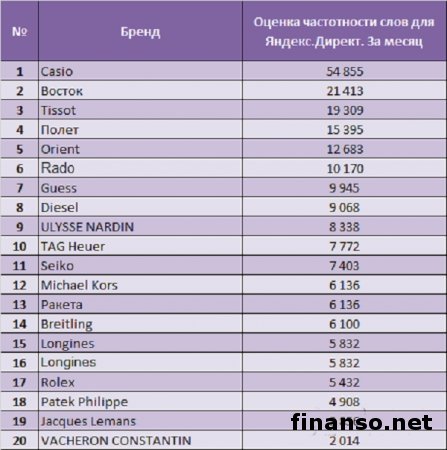 Известны ТОП брендов часов в сети Интернет