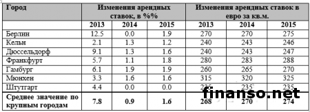 Аренда недвижимости в Германии выросла на 40 процентов