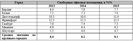 В Германии зафиксирована нехватка офисной недвижимости 