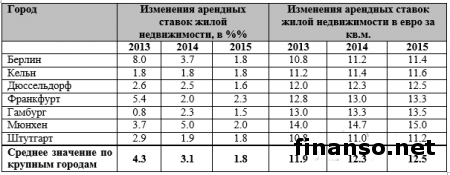 В «Cliff Property» поведали, как меняются ставки аренды в Германии 