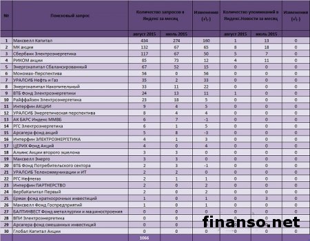 Известны ТОП ПИФов в Интернете