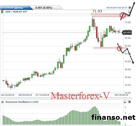 Известны ТОП ПИФов в Интернете
