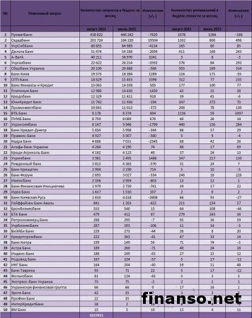Назван ТОП банков Украины в Интернете