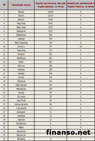 Известен ТОП интернет-магазинов игрушек в РФ
