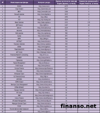 Известен ТОП инвестиционных фондов РФ в сети