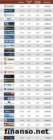 Masterforex-V EXPO назвал ТОП-брокеров бинарных опционов за сентябрь