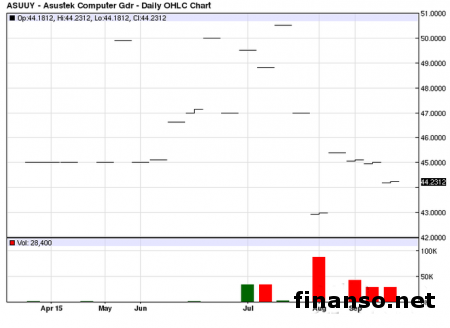 Цена ноутбука-трансформера ASUS Flip TP200SA –  350 долл.