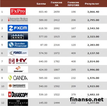Названы лучшие институциональные брокеры – Masterforex-V EXPO 