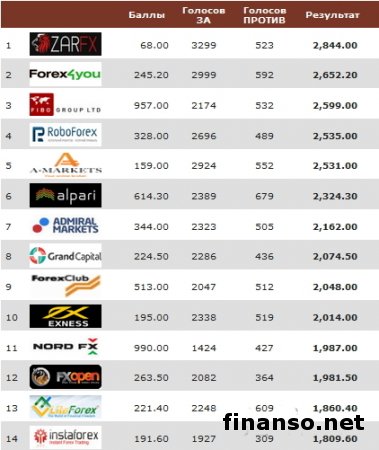 Masterforex-V EXPO назвал ТОП-брокеров мобильного трейдинга