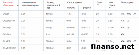 «FxPro» снижает спреды по торговым инструментам 
