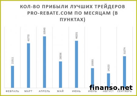 ТОП-50 трейдеров Masterforex-V в сентябре получили 31 000 пунктов дохода