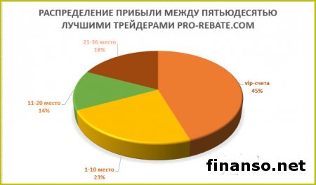 ТОП-50 трейдеров Masterforex-V в сентябре получили 31 000 пунктов дохода
