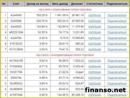 ТОП-50 трейдеров Masterforex-V в сентябре получили 31 000 пунктов дохода