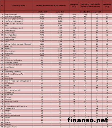 Известны ТОП-популярных брокеров сентября в СНГ