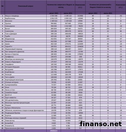 Известны наиболее популярные мультфильмы сентября