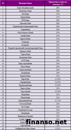 Названы ТОП-банков Украины с выгодными вкладами в сентябре 