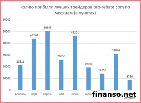 2 недели октября 2015 года дали 9 000 пунктов дохода трейдерам Masterforex-V 