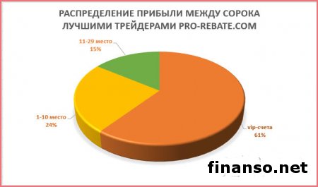 2 недели октября 2015 года дали 9 000 пунктов дохода трейдерам Masterforex-V 