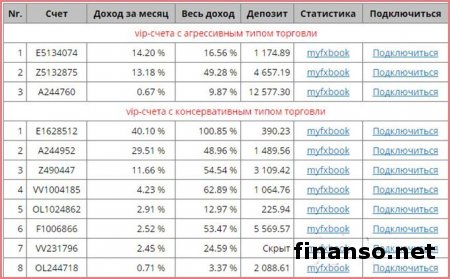 2 недели октября 2015 года дали 9 000 пунктов дохода трейдерам Masterforex-V 