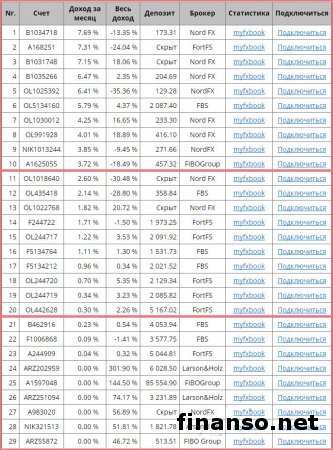 2 недели октября 2015 года дали 9 000 пунктов дохода трейдерам Masterforex-V 