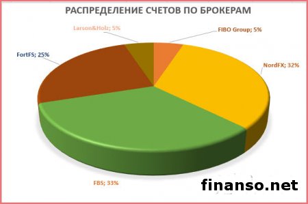 2 недели октября 2015 года дали 9 000 пунктов дохода трейдерам Masterforex-V 