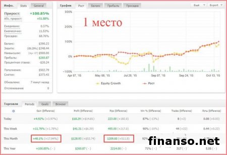 2 недели октября 2015 года дали 9 000 пунктов дохода трейдерам Masterforex-V 